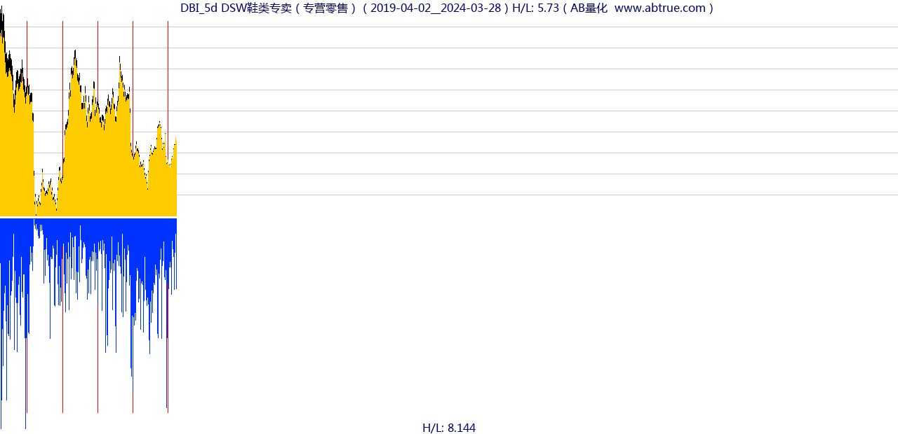 DBI（DSW鞋类专卖）股票，不复权叠加前复权及价格单位额