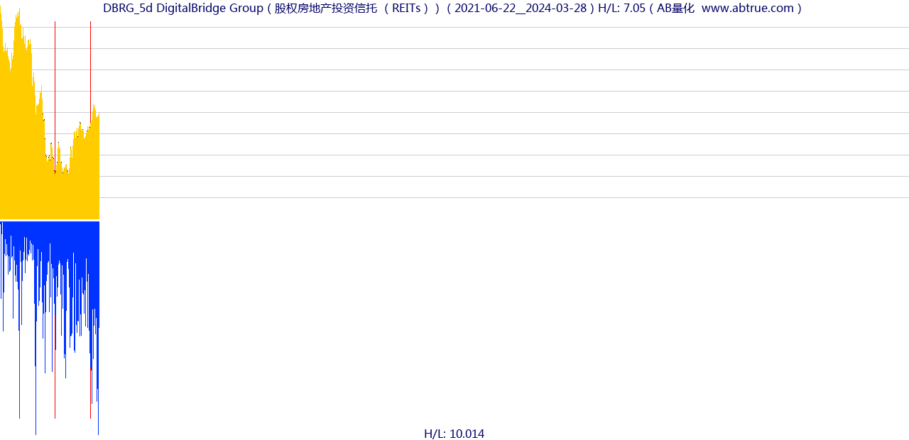 DBRG（DigitalBridge Group）股票，不复权叠加前复权及价格单位额