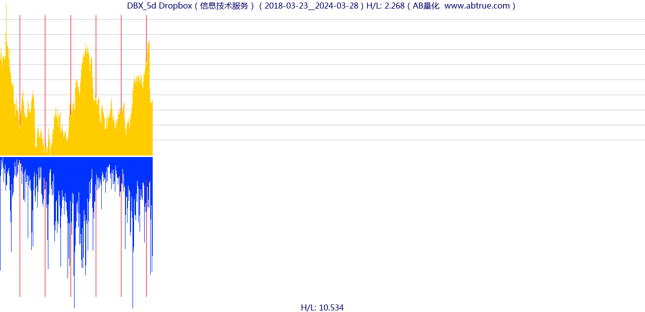 DBX（Dropbox）股票，不复权叠加前复权及价格单位额