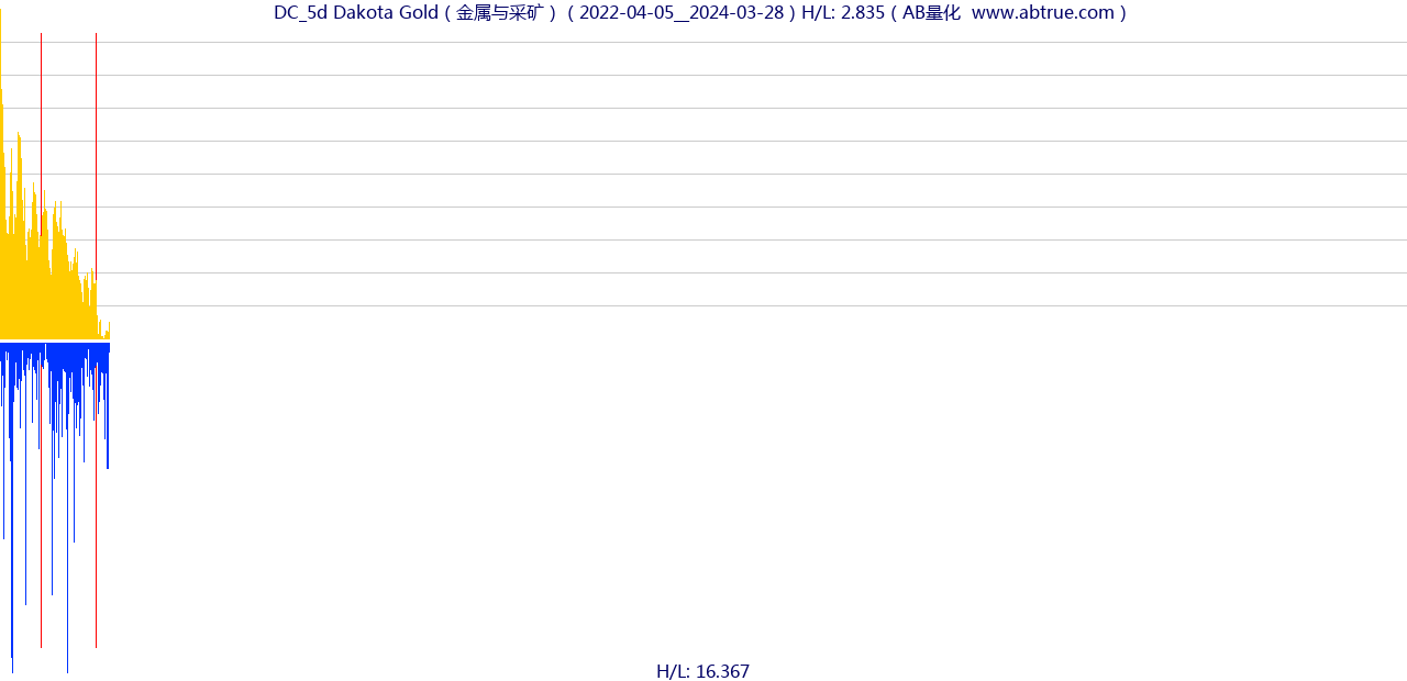 DC（Dakota Gold）股票，不复权叠加前复权及价格单位额