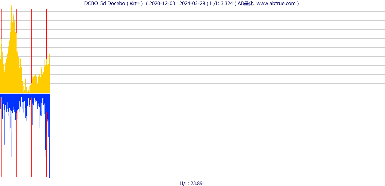 DCBO（Docebo）股票，不复权叠加前复权及价格单位额