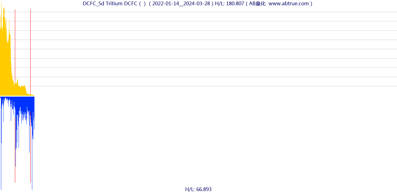 DCFC（Tritium DCFC）股票，不复权叠加前复权及价格单位额