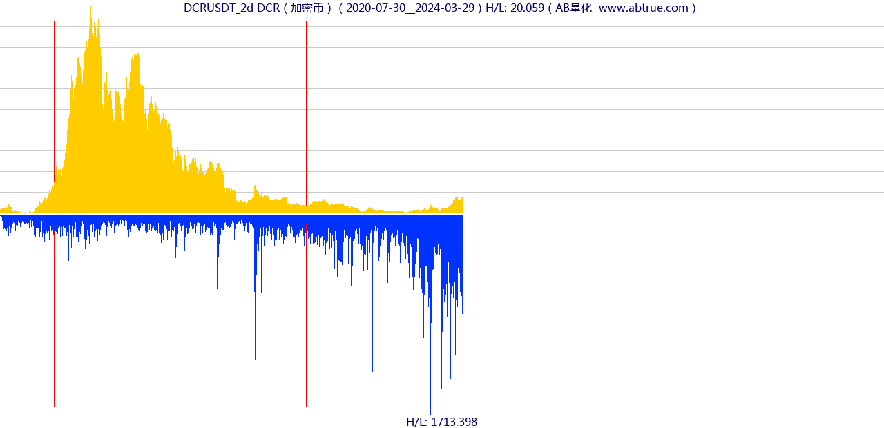 DCRUSDT（DCR）加密币交易对，不复权叠加价格单位额