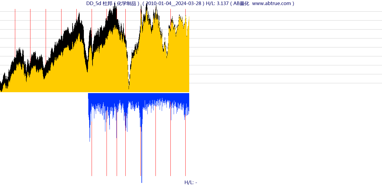 DD（杜邦）股票，不复权叠加前复权及价格单位额