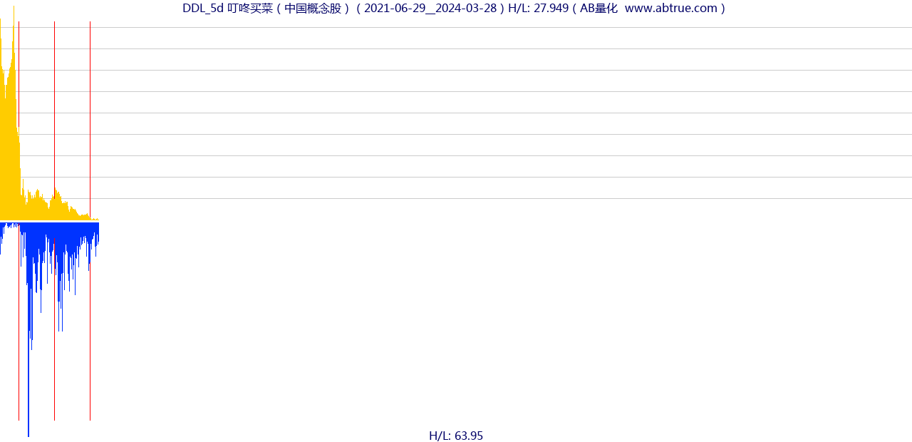 DDL（叮咚买菜）股票，不复权叠加前复权及价格单位额