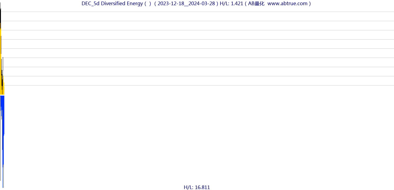 DEC（Diversified Energy）股票，不复权叠加前复权及价格单位额