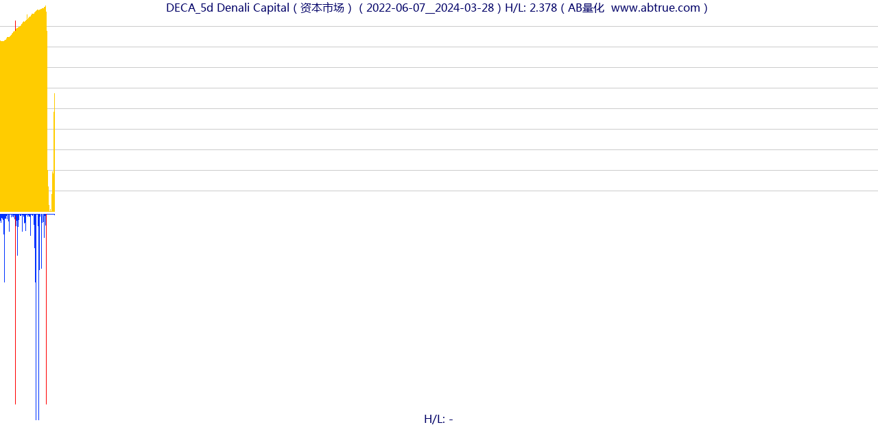 DECA（Denali Capital）股票，不复权叠加前复权及价格单位额