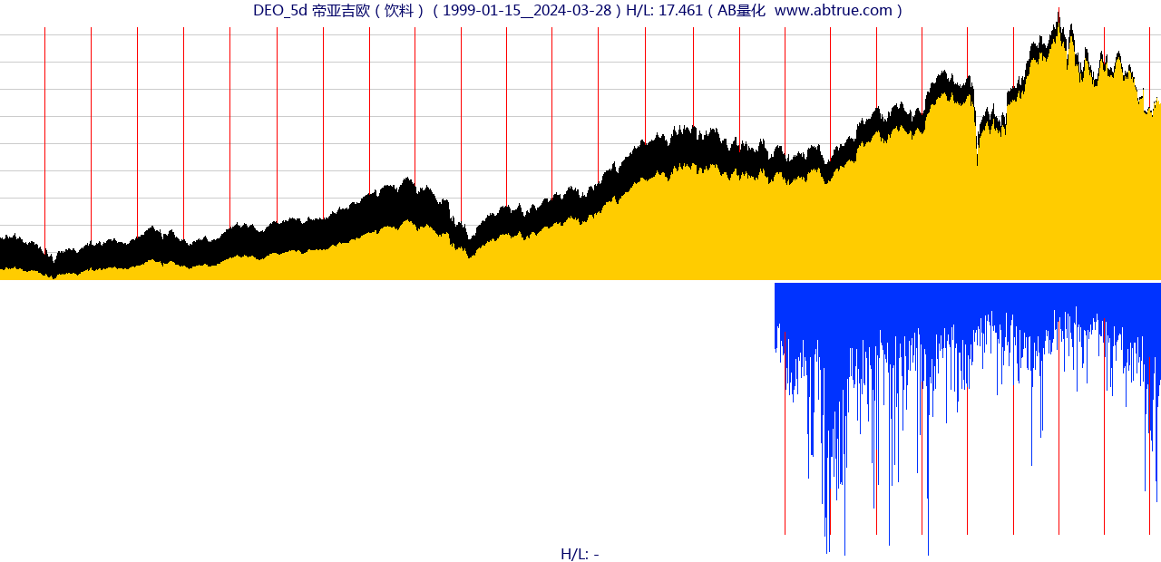 DEO（帝亚吉欧）股票，不复权叠加前复权及价格单位额