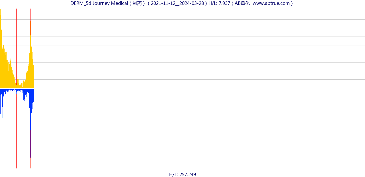 DERM（Journey Medical）股票，不复权叠加前复权及价格单位额