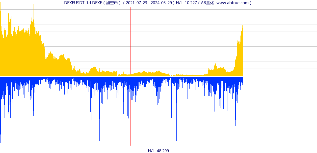 DEXEUSDT（DEXE）加密币交易对，不复权叠加价格单位额