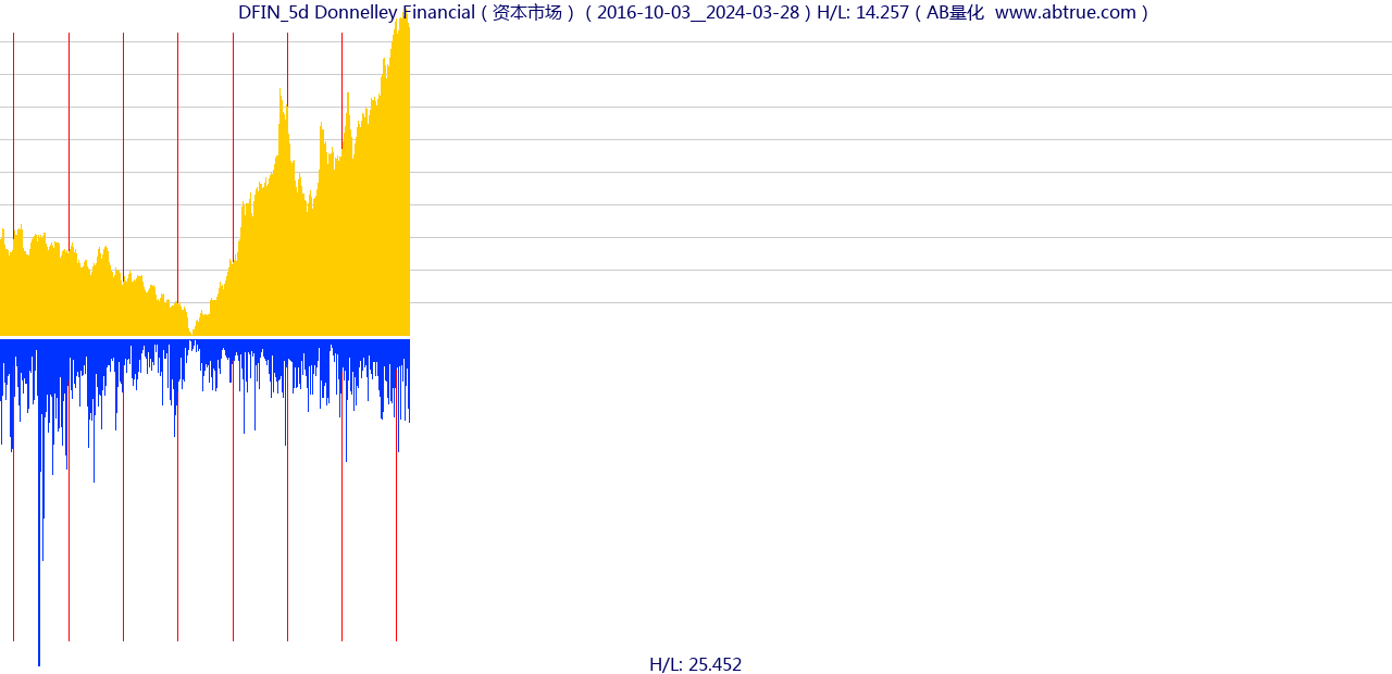 DFIN（Donnelley Financial）股票，不复权叠加前复权及价格单位额