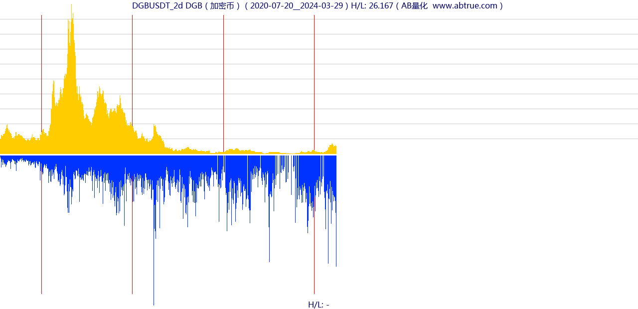 DGBUSDT（DGB）加密币交易对，不复权叠加价格单位额