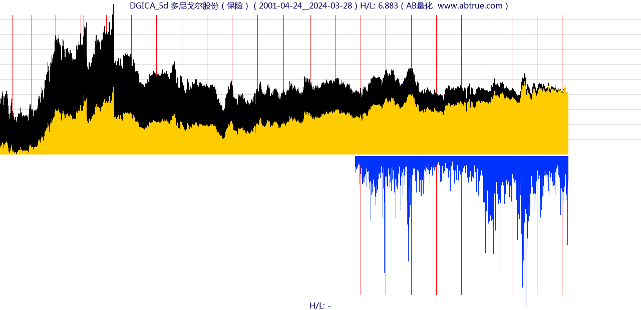 DGICA（多尼戈尔股份）股票，不复权叠加前复权及价格单位额