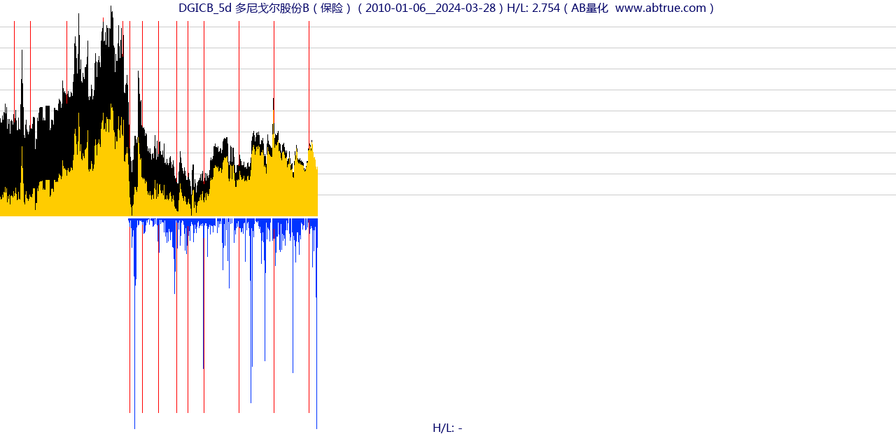 DGICB（多尼戈尔股份B）股票，不复权叠加前复权及价格单位额