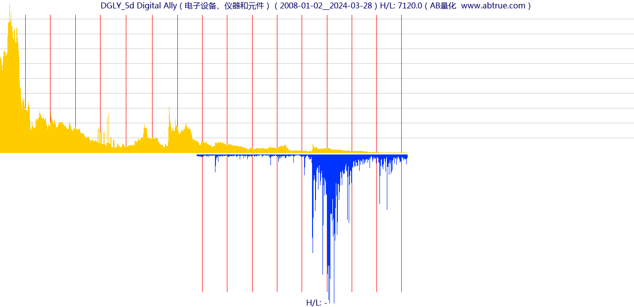 DGLY（Digital Ally）股票，不复权叠加前复权及价格单位额