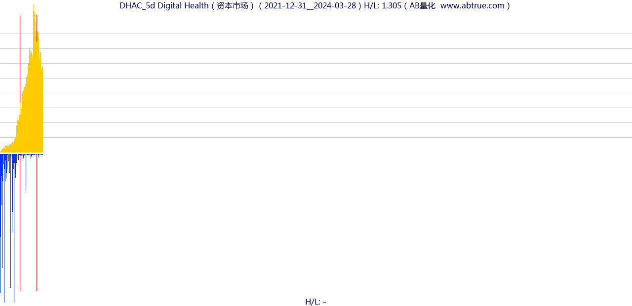 DHAC（Digital Health）股票，不复权叠加前复权及价格单位额