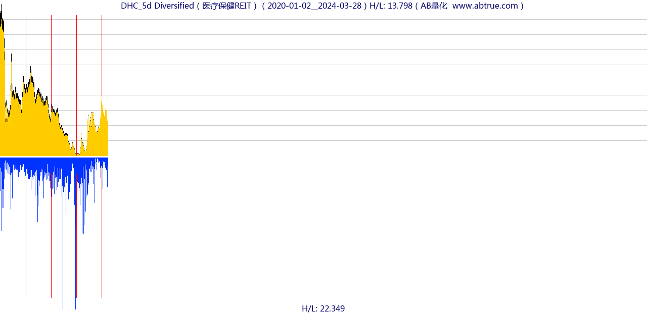 DHC（Diversified）股票，不复权叠加前复权及价格单位额