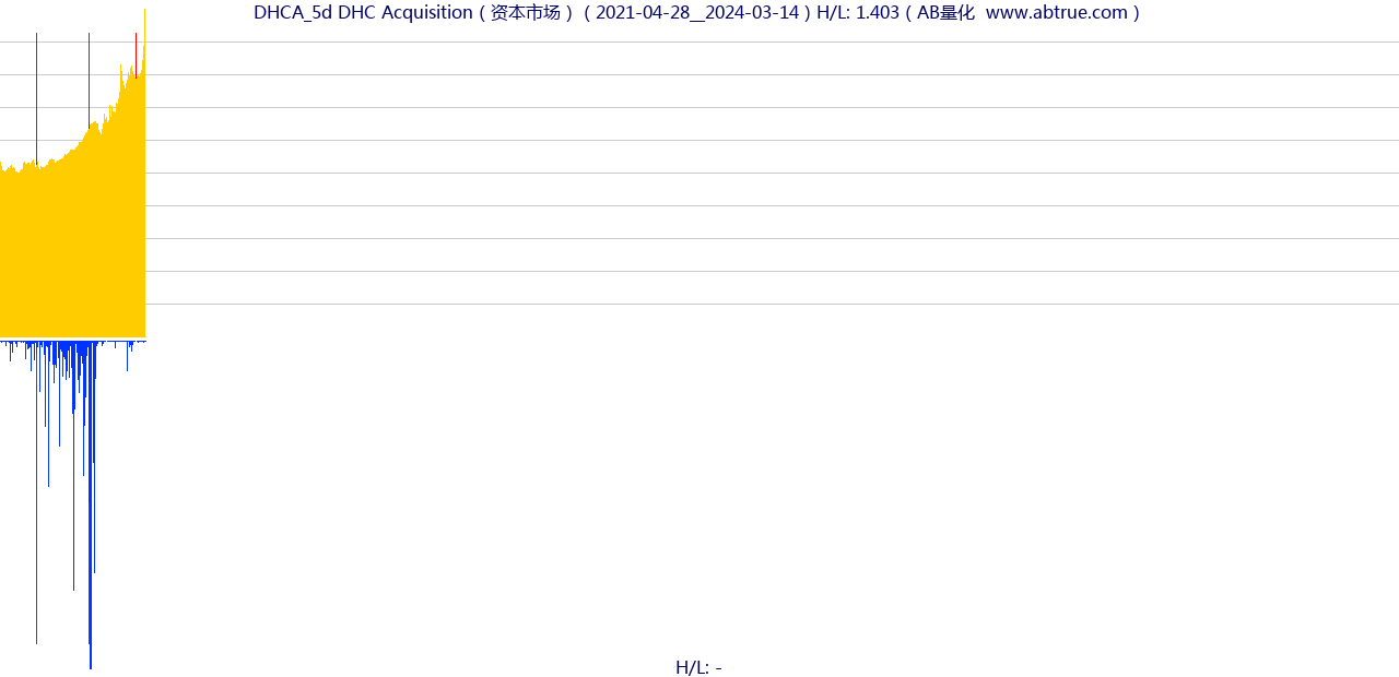 DHCA（DHC Acquisition）股票，不复权叠加前复权及价格单位额