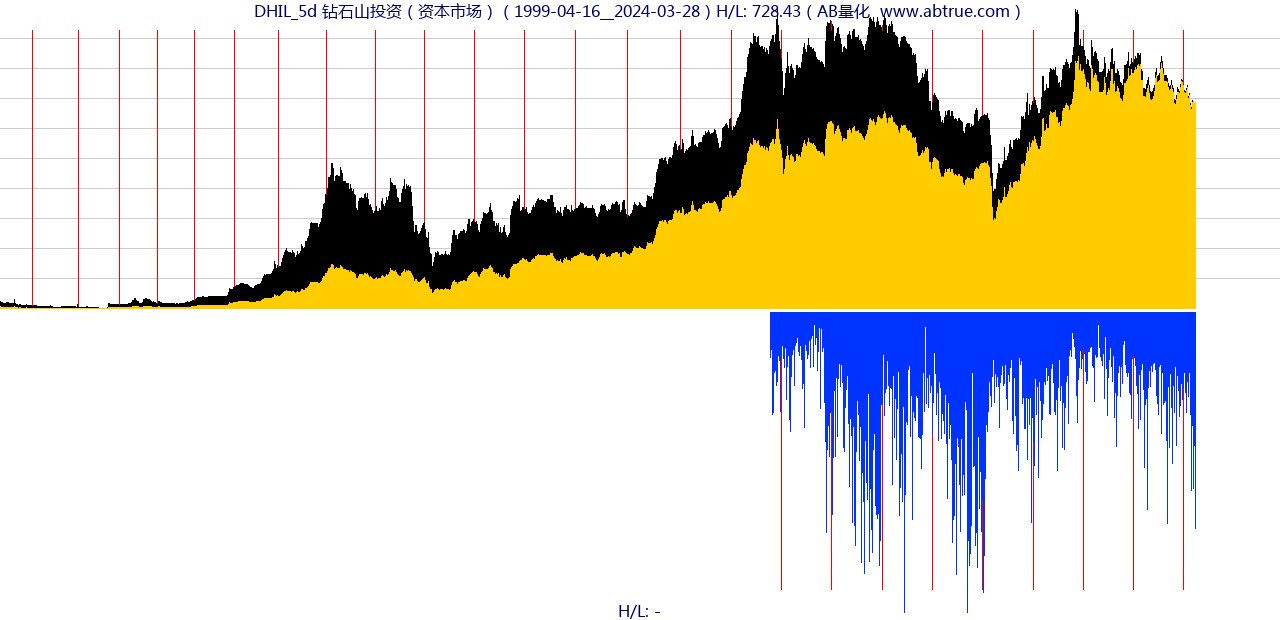 DHIL（钻石山投资）股票，不复权叠加前复权及价格单位额