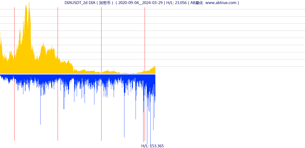 DIAUSDT（DIA）加密币交易对，不复权叠加价格单位额