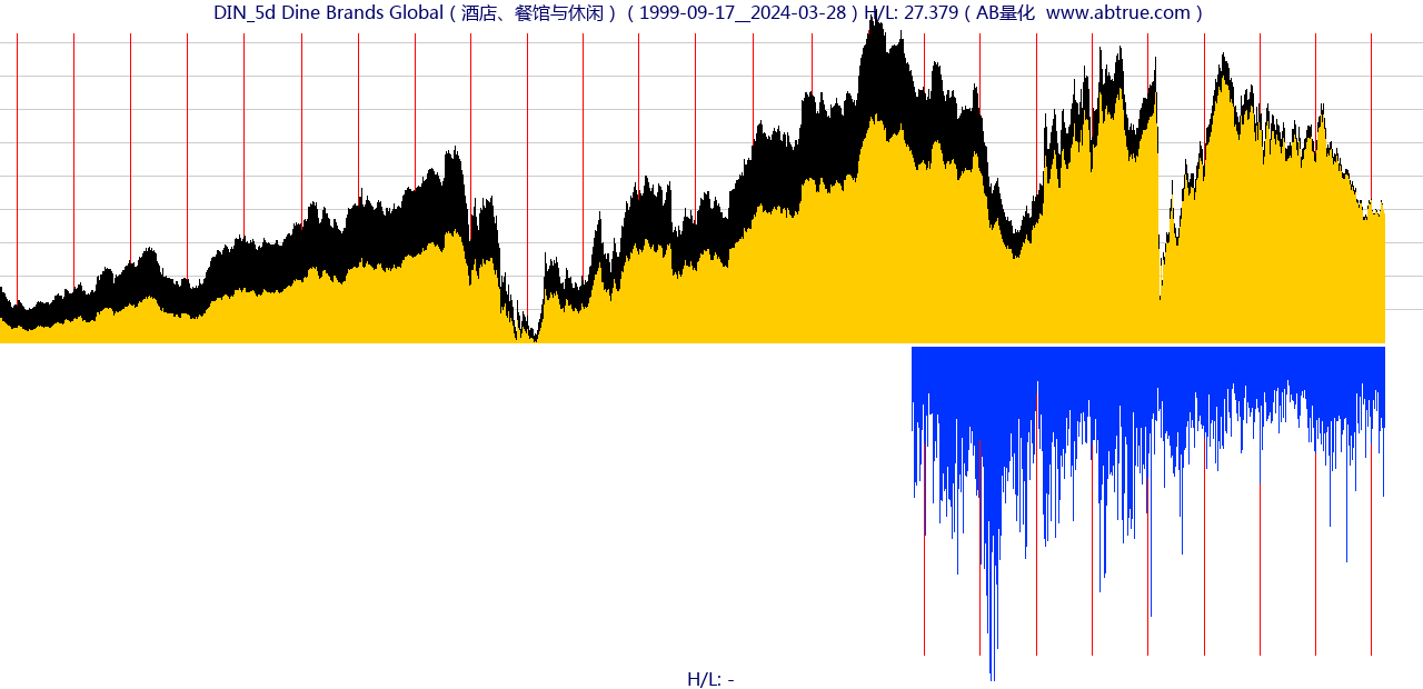 DIN（Dine Brands Global）股票，不复权叠加前复权及价格单位额