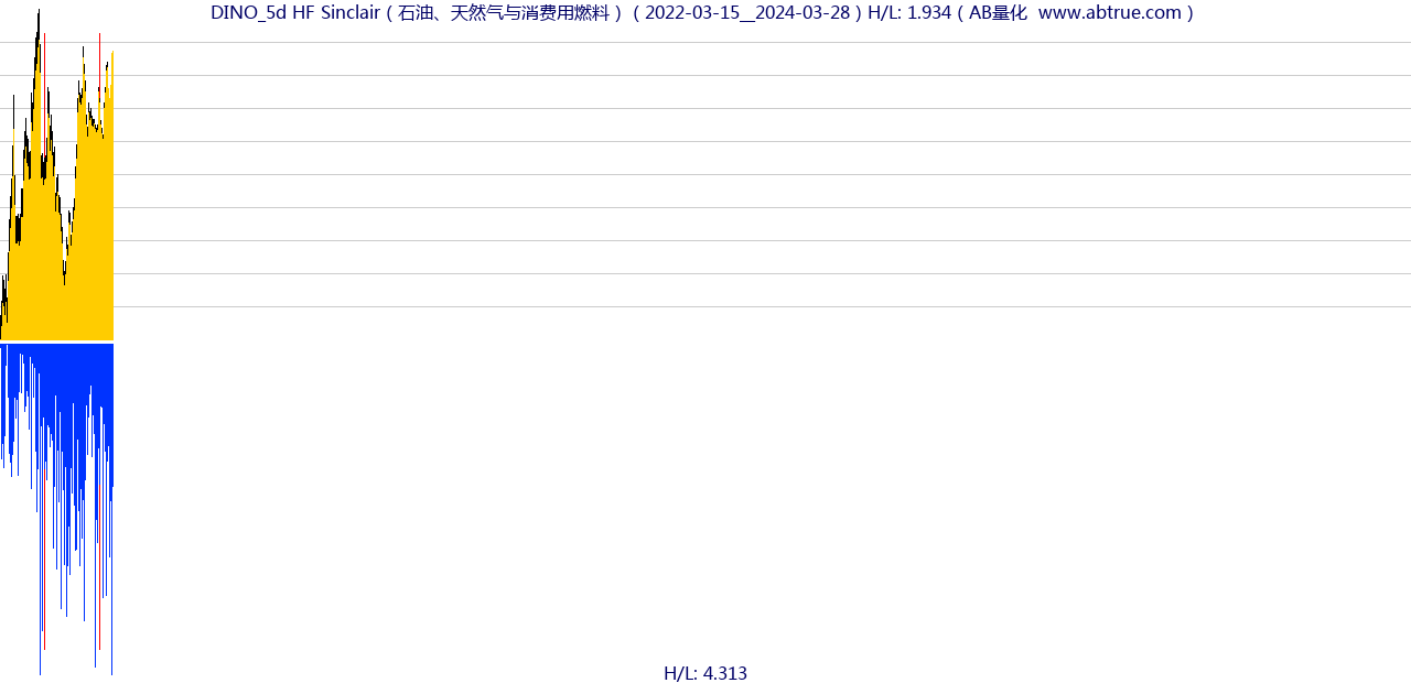 DINO（HF Sinclair）股票，不复权叠加前复权及价格单位额