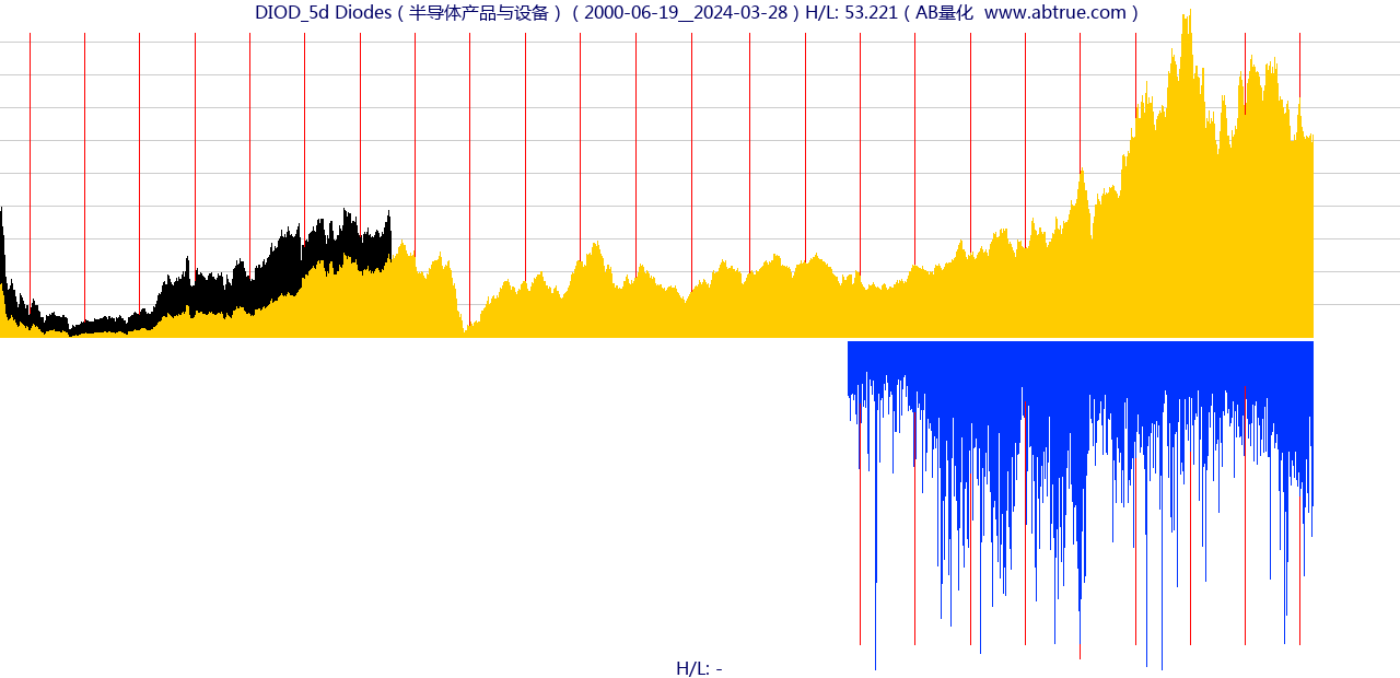 DIOD（Diodes）股票，不复权叠加前复权及价格单位额
