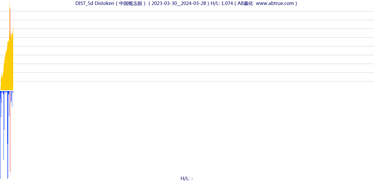 DIST（Distoken）股票，不复权叠加前复权及价格单位额