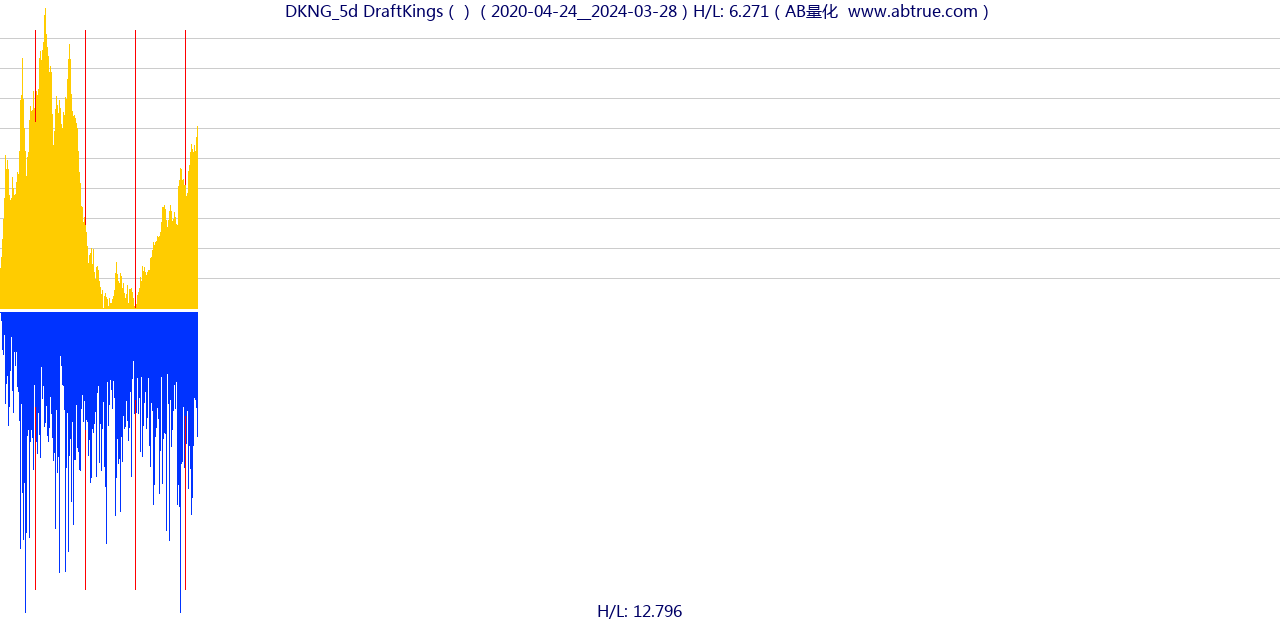 DKNG（DraftKings）股票，不复权叠加前复权及价格单位额