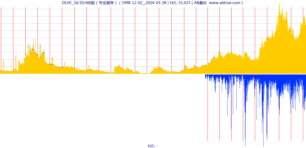 DLHC（DLH控股）股票，不复权叠加前复权及价格单位额