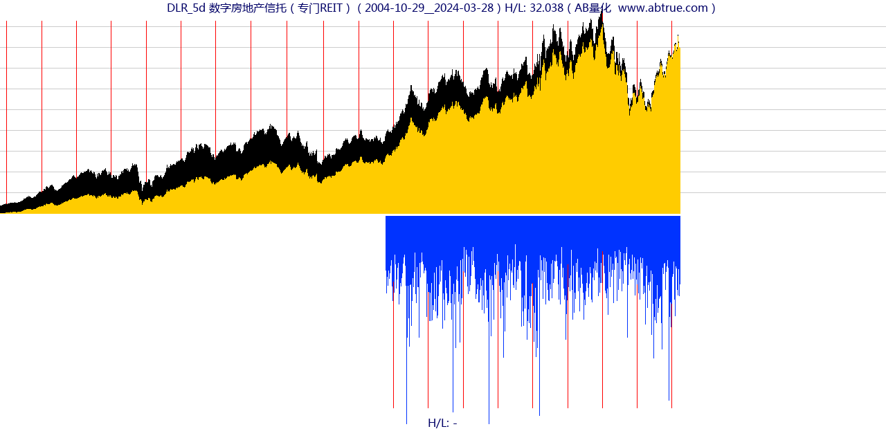 DLR（数字房地产信托）股票，不复权叠加前复权及价格单位额