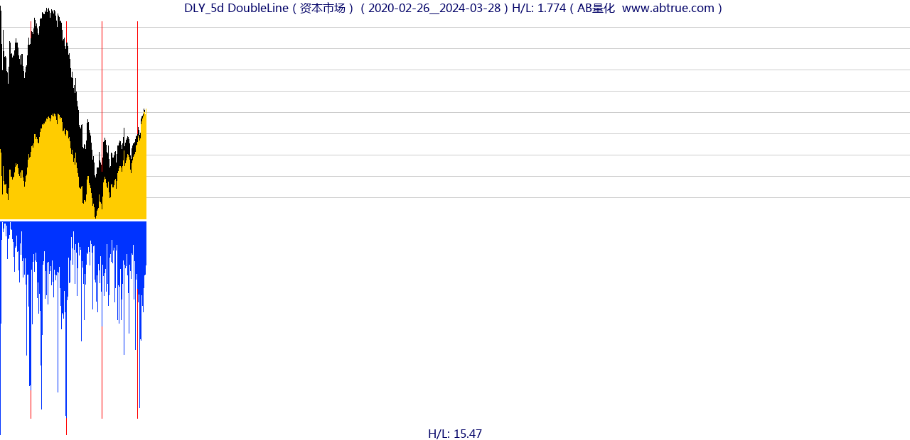 DLY（DoubleLine）股票，不复权叠加前复权及价格单位额