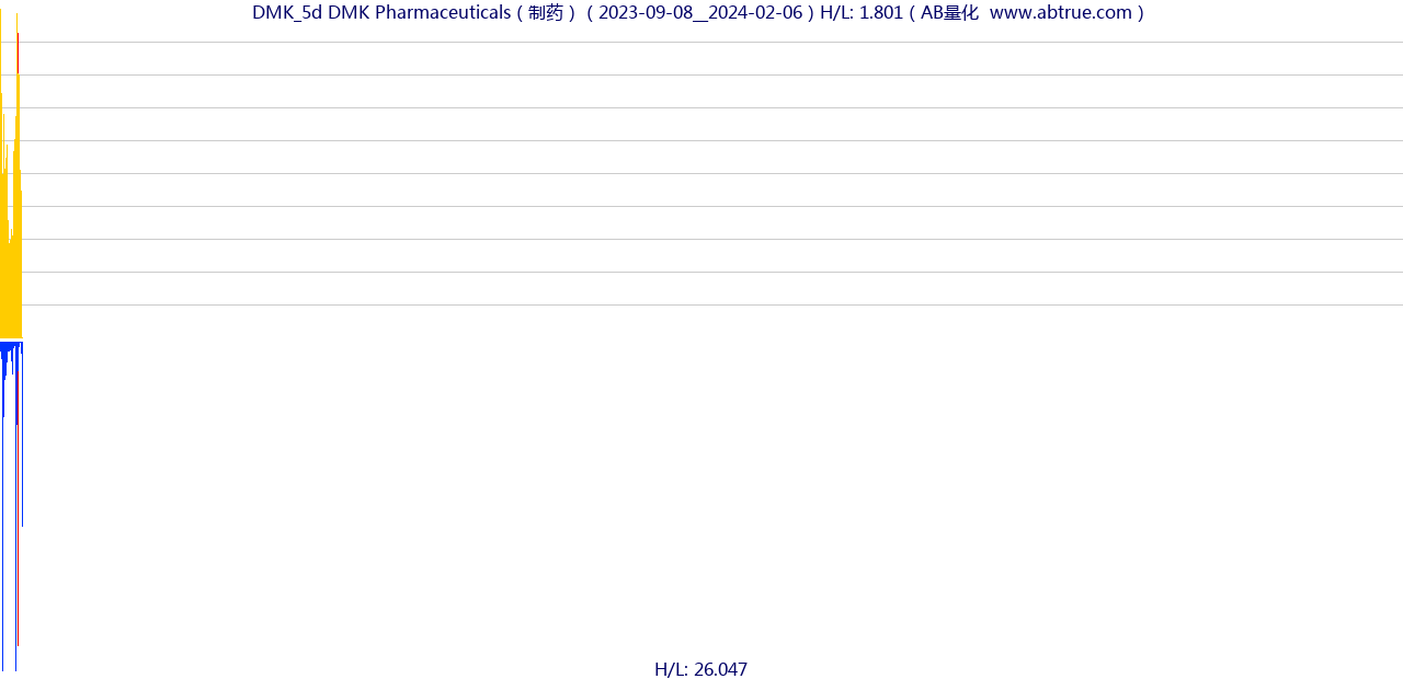 DMK（DMK Pharmaceuticals）股票，不复权叠加前复权及价格单位额