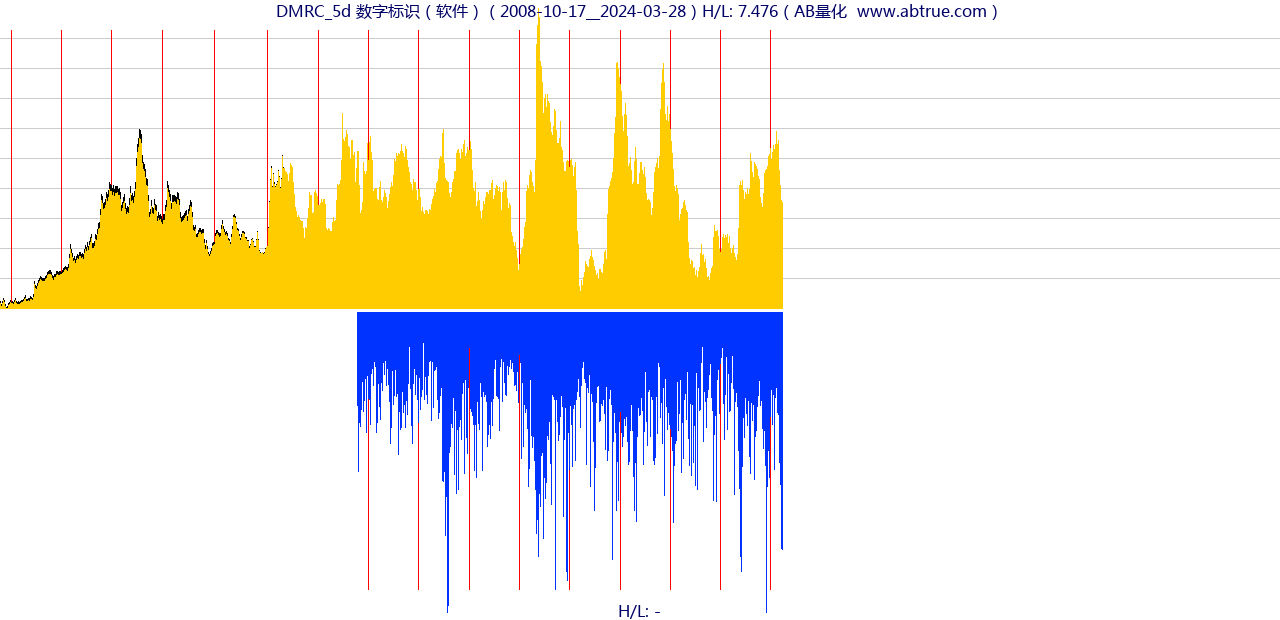 DMRC（数字标识）股票，不复权叠加前复权及价格单位额