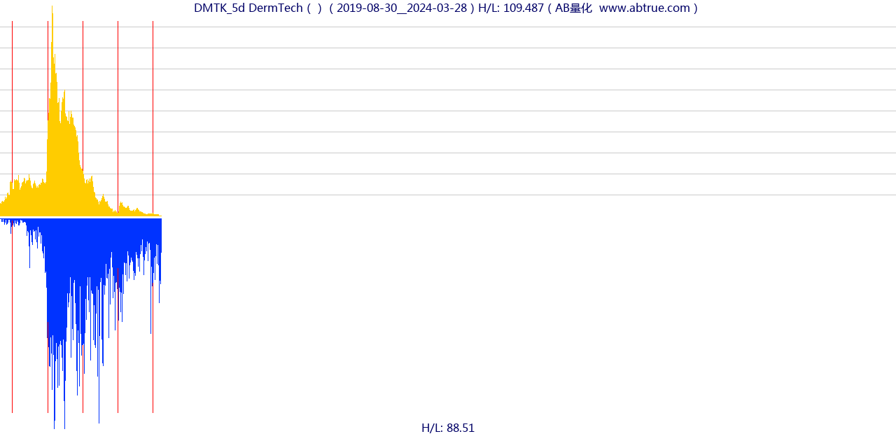 DMTK（DermTech）股票，不复权叠加前复权及价格单位额