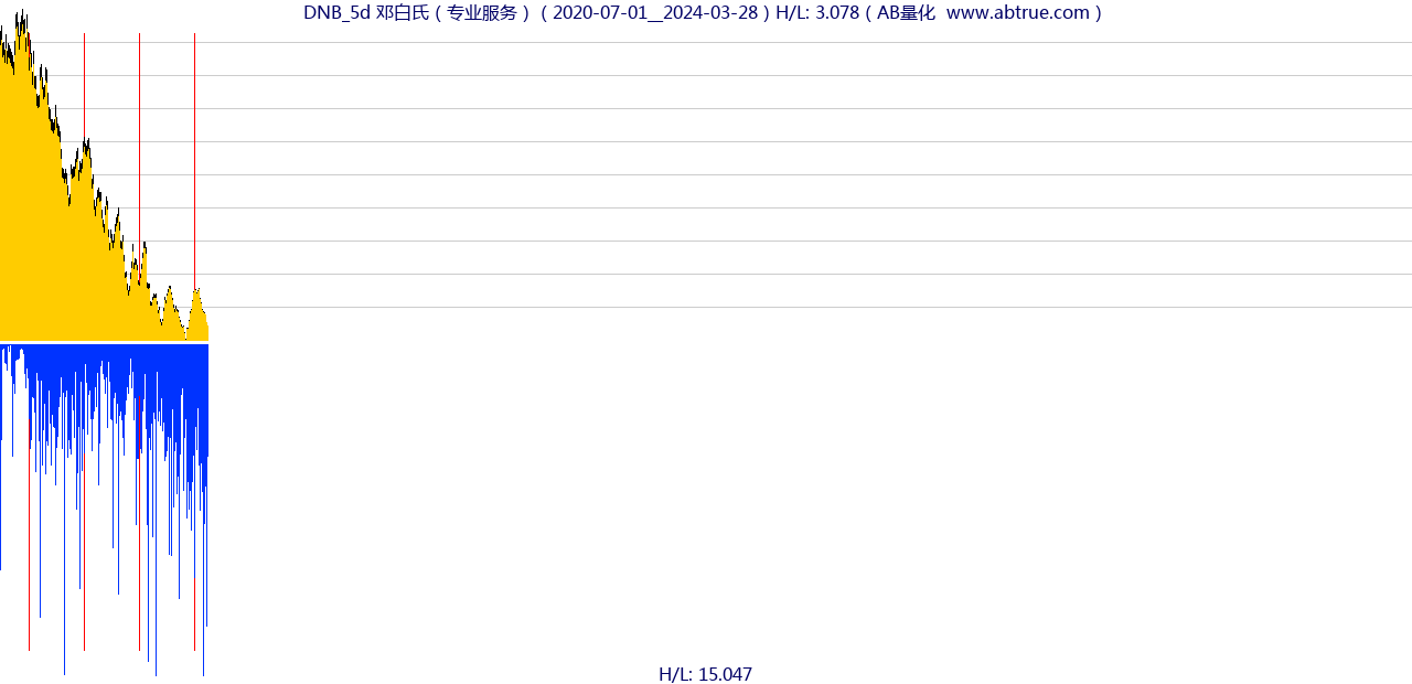 DNB（邓白氏）股票，不复权叠加前复权及价格单位额