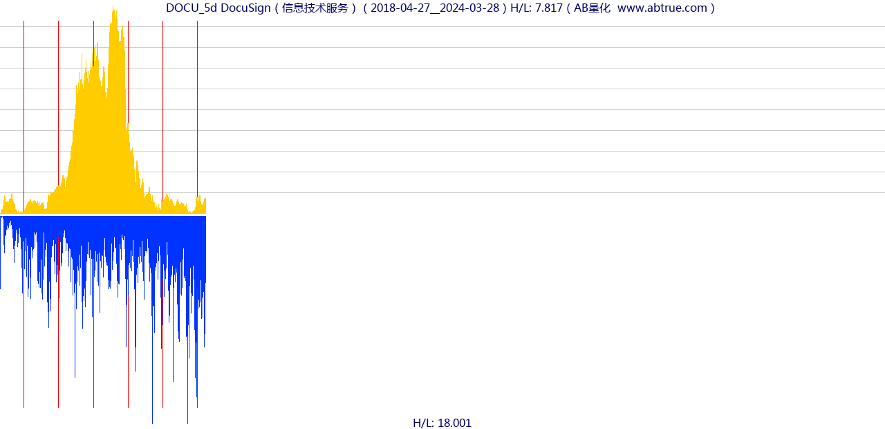 DOCU（DocuSign）股票，不复权叠加前复权及价格单位额