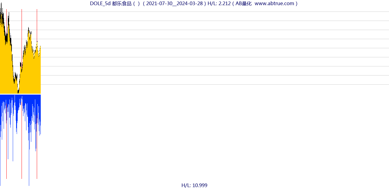 DOLE（都乐食品）股票，不复权叠加前复权及价格单位额