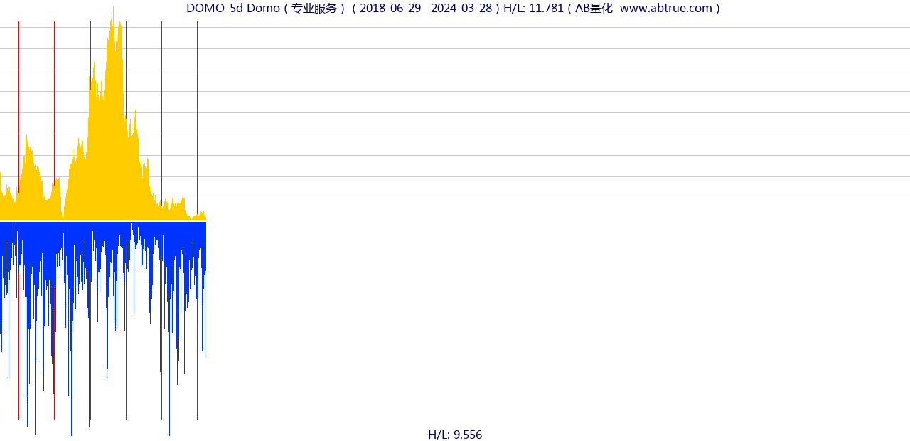 DOMO（Domo）股票，不复权叠加前复权及价格单位额