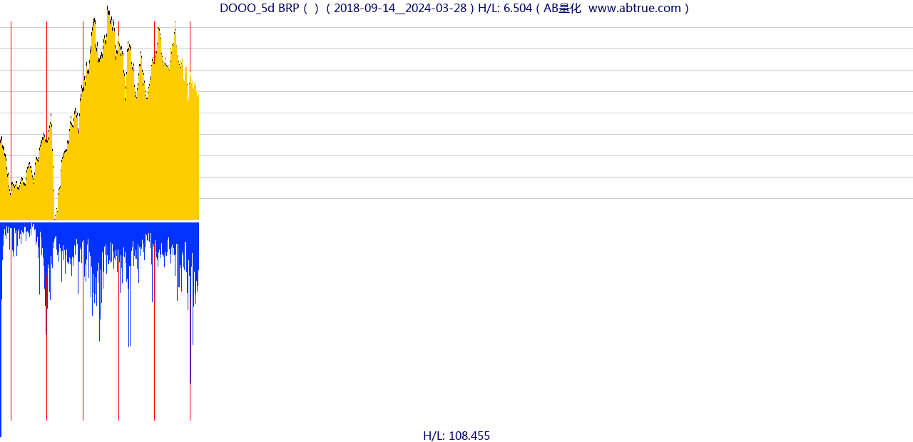 DOOO（BRP）股票，不复权叠加前复权及价格单位额