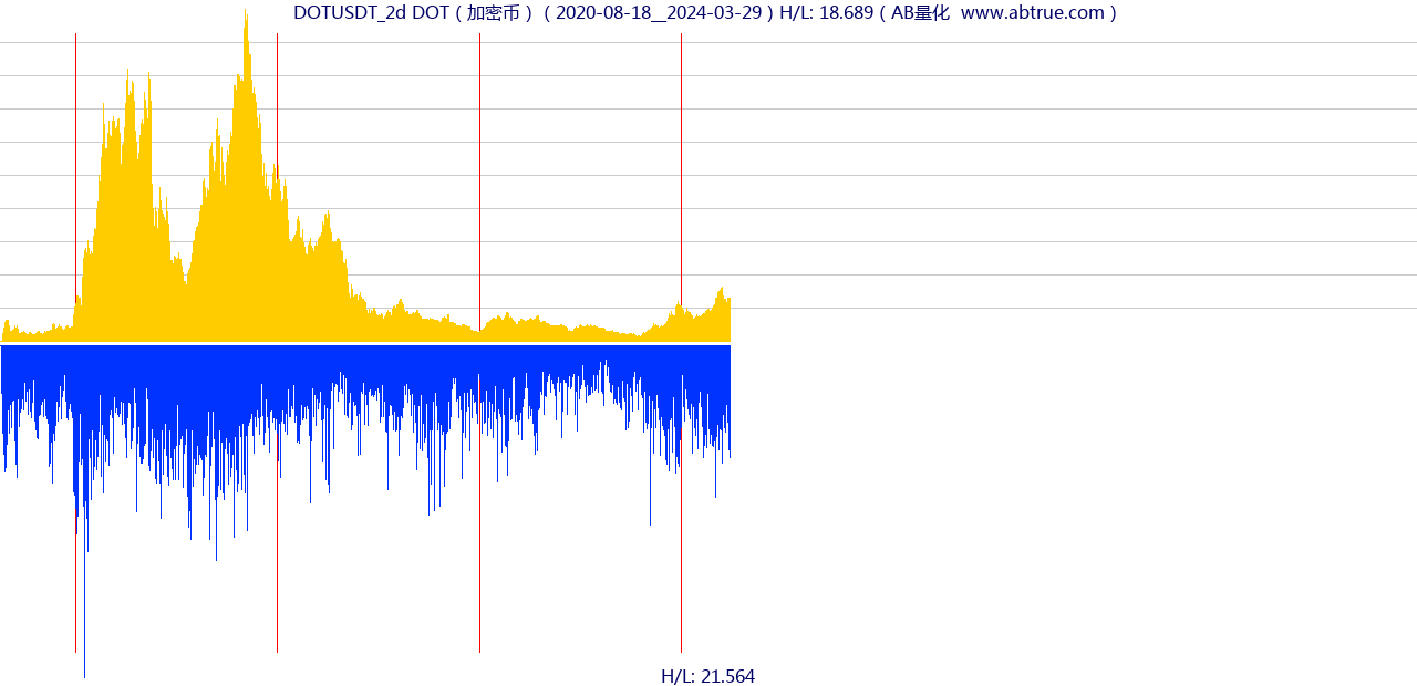 DOTUSDT（DOT）加密币交易对，不复权叠加价格单位额
