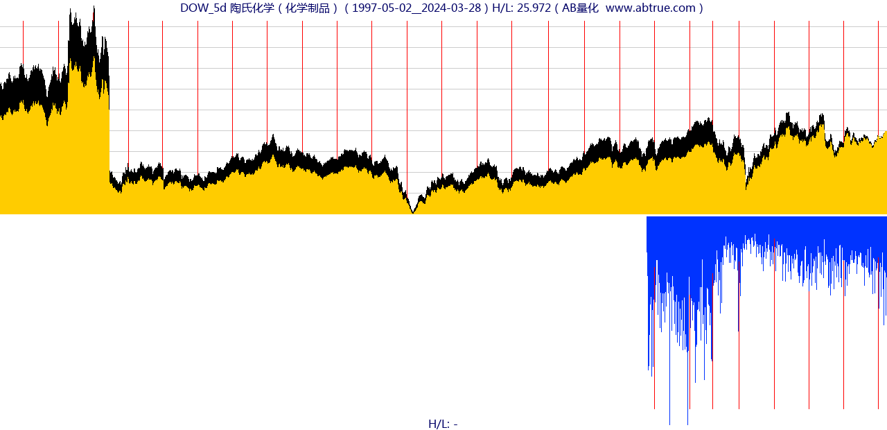 DOW（陶氏化学）股票，不复权叠加前复权及价格单位额