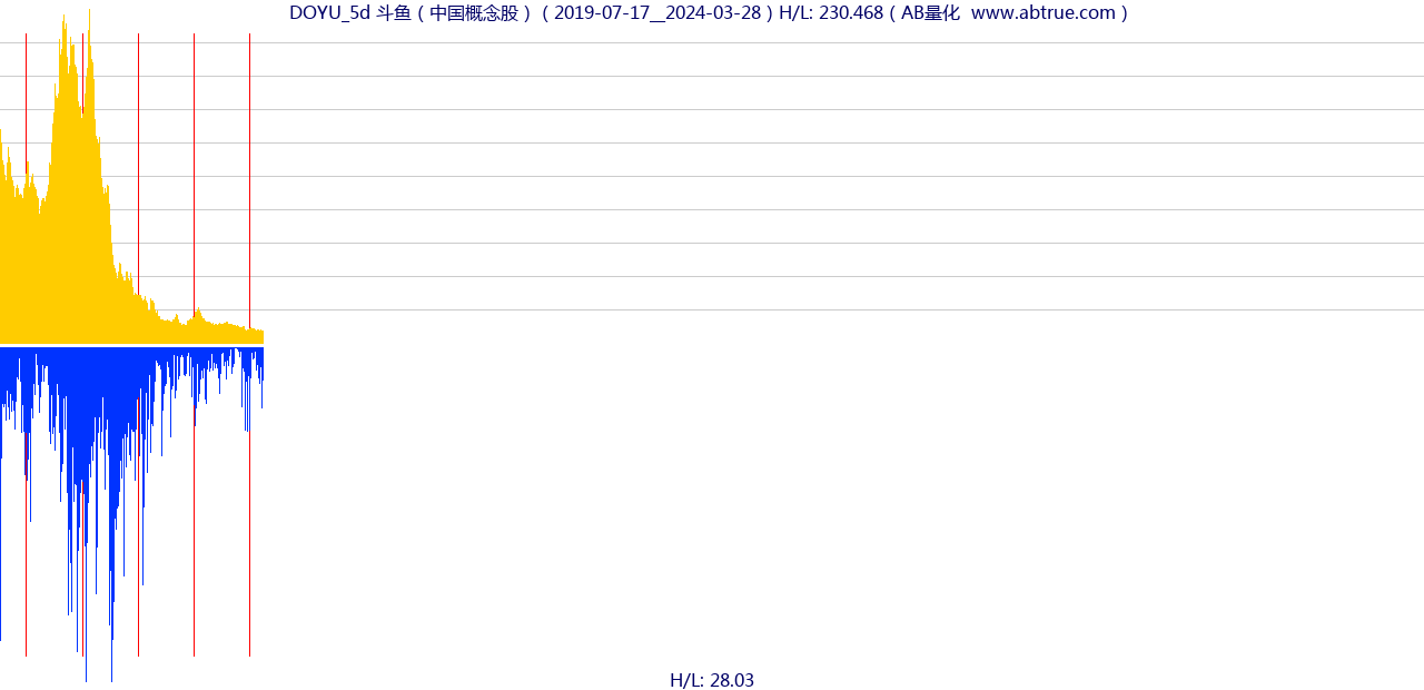 DOYU（斗鱼）股票，不复权叠加前复权及价格单位额