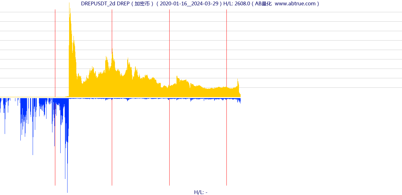 DREPUSDT（DREP）加密币交易对，不复权叠加价格单位额