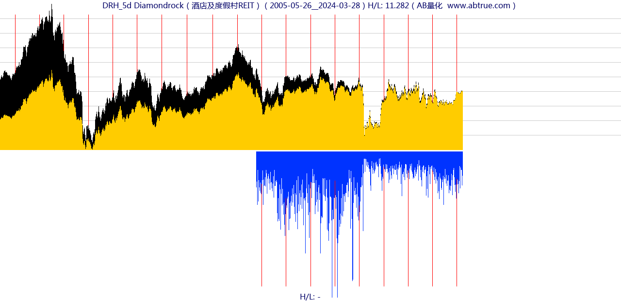 DRH（Diamondrock）股票，不复权叠加前复权及价格单位额