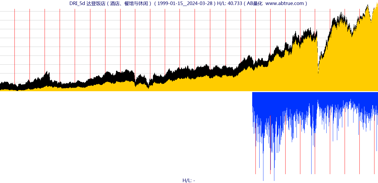 DRI（达登饭店）股票，不复权叠加前复权及价格单位额