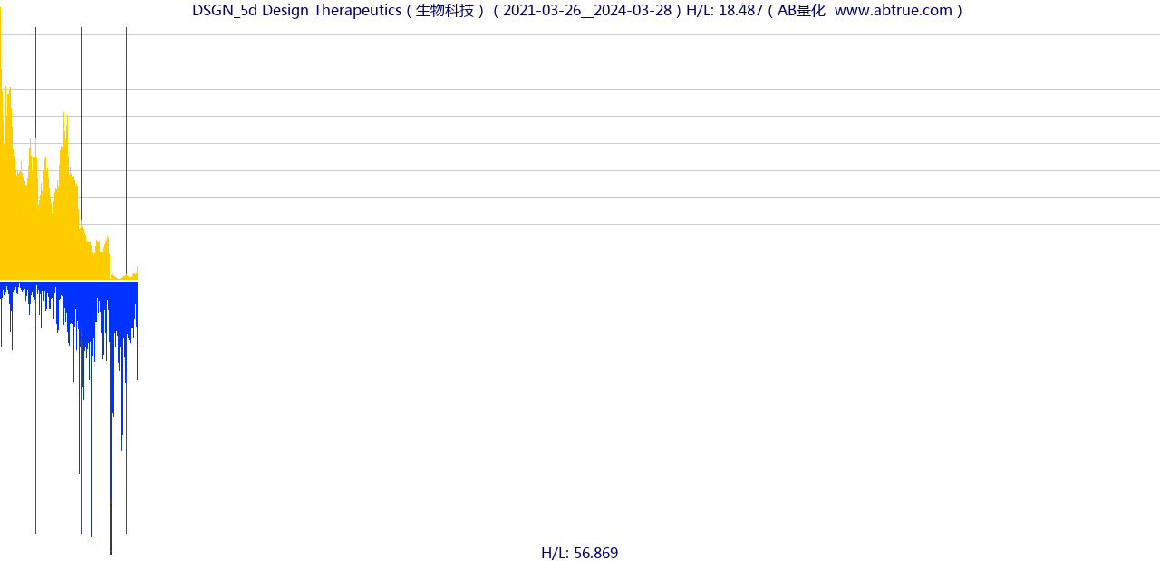 DSGN（Design Therapeutics）股票，不复权叠加前复权及价格单位额