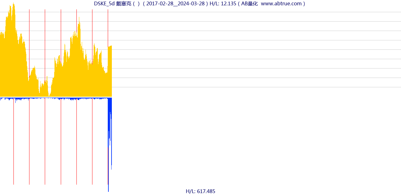 DSKE（戴塞克）股票，不复权叠加前复权及价格单位额