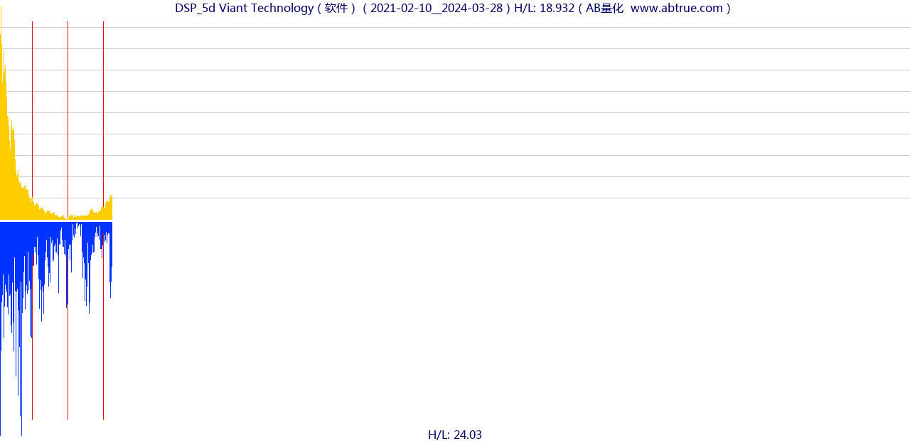 DSP（Viant Technology）股票，不复权叠加前复权及价格单位额