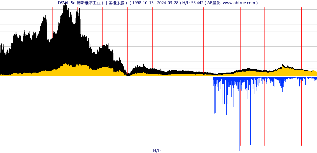 DSWL（德斯维尔工业）股票，不复权叠加前复权及价格单位额